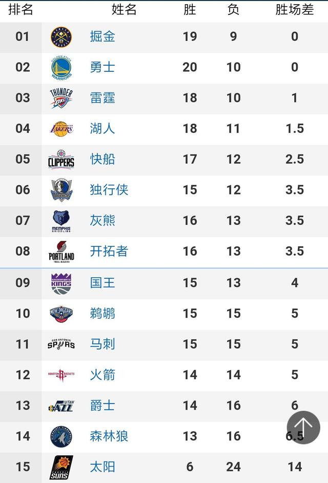 今日！NBA战8场，CCTV5直播森林狼PK雷霆，姚明老东家火箭4连败？